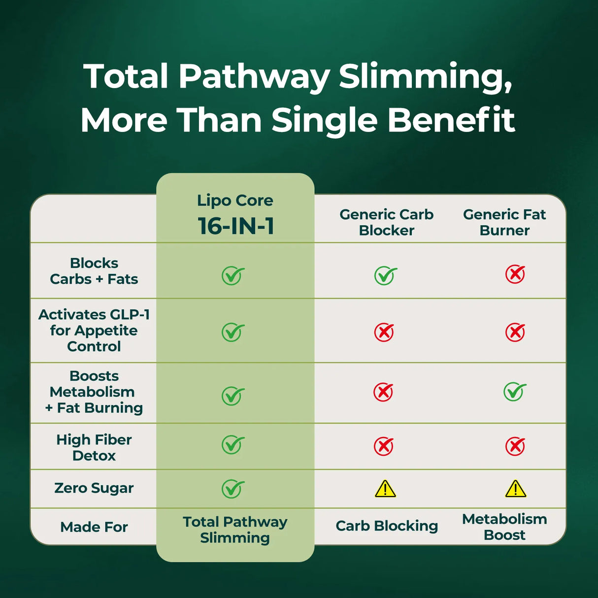 Lipo Core - Daily Slimming